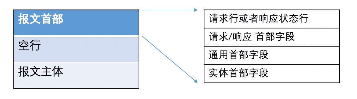 报文结构