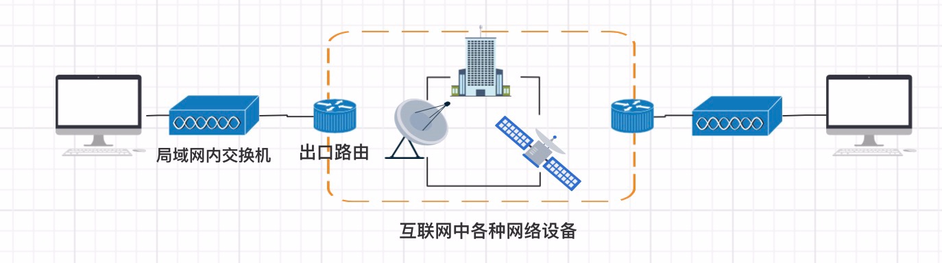 网络传输