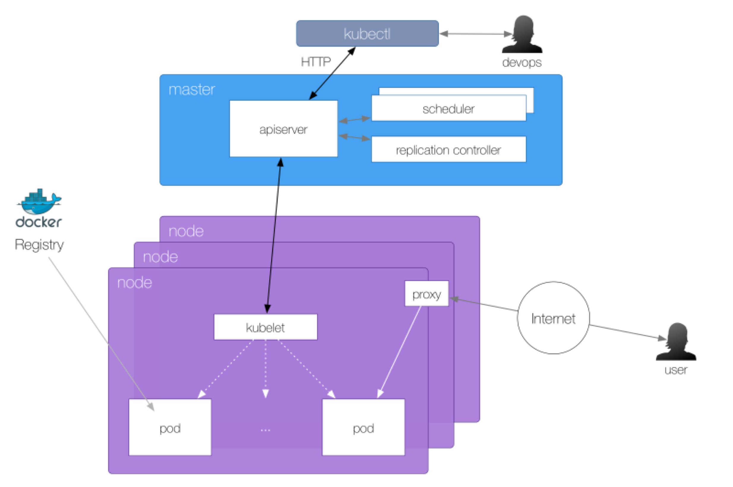 Kubernetes