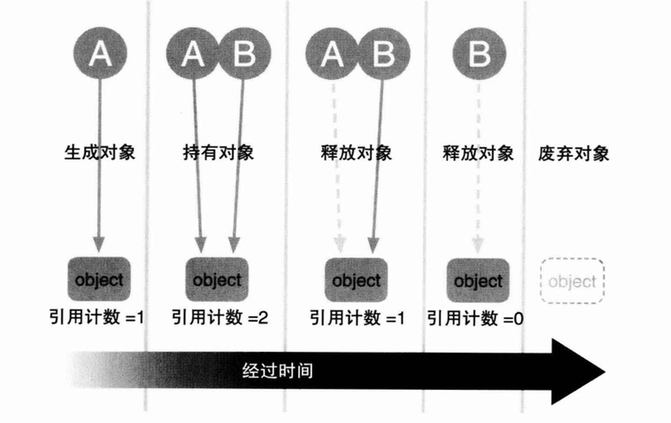 引用计数