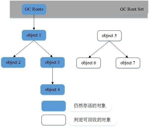 垃圾回收