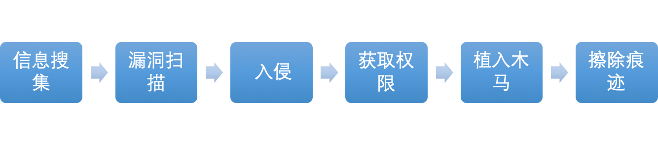 安全入侵的步骤