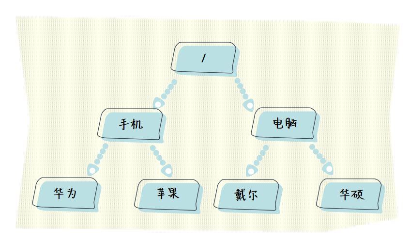 Zookeeper 数据模型的结构