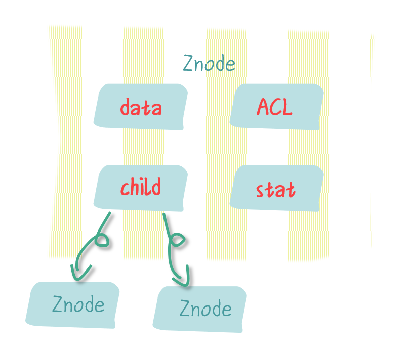 Znode 的元素组成