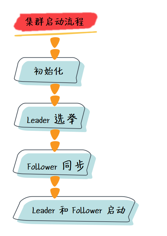  Zookeeper 集群的启动流程