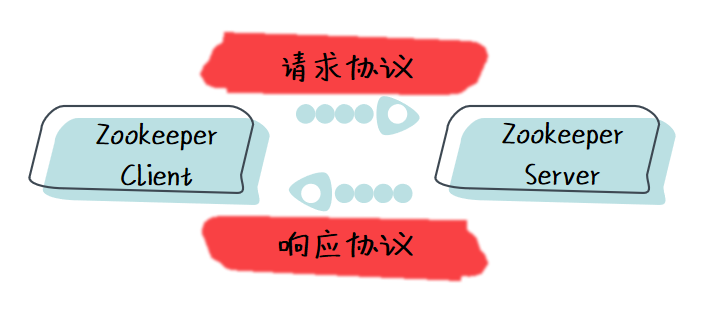 Zookeeper 的通信协议