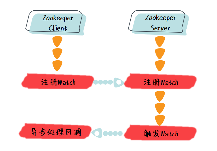 Watch 的运行过程