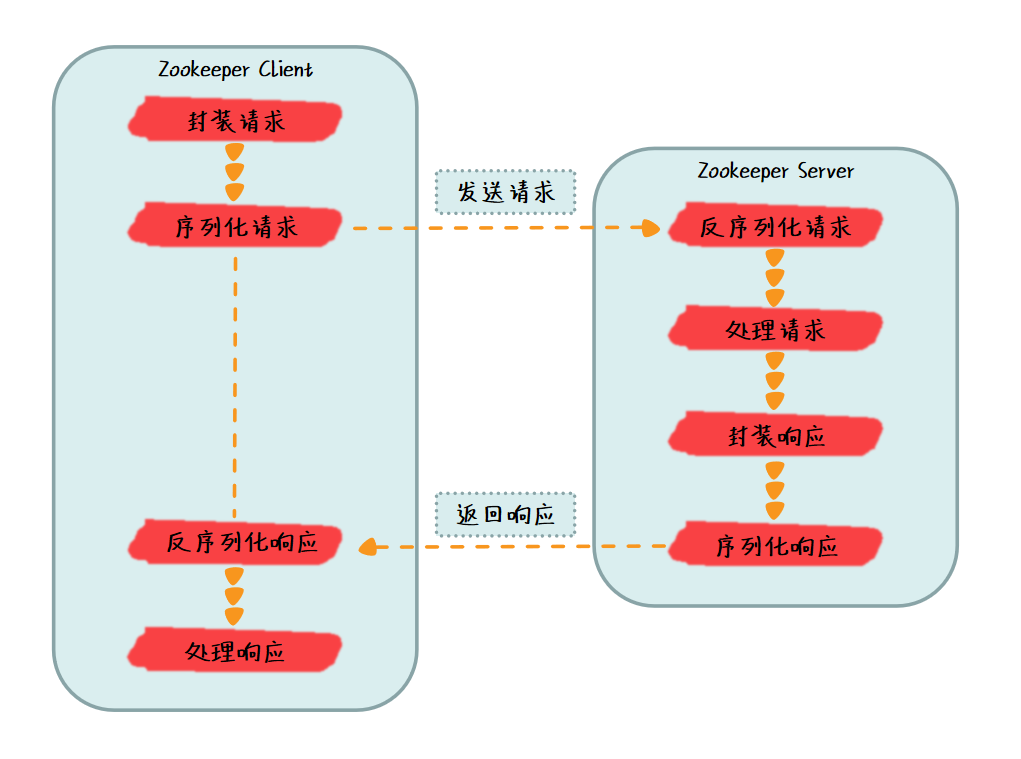 Zookeeper 序列化