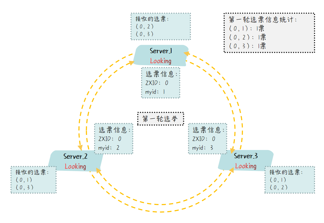 Zookeeper第一轮选举