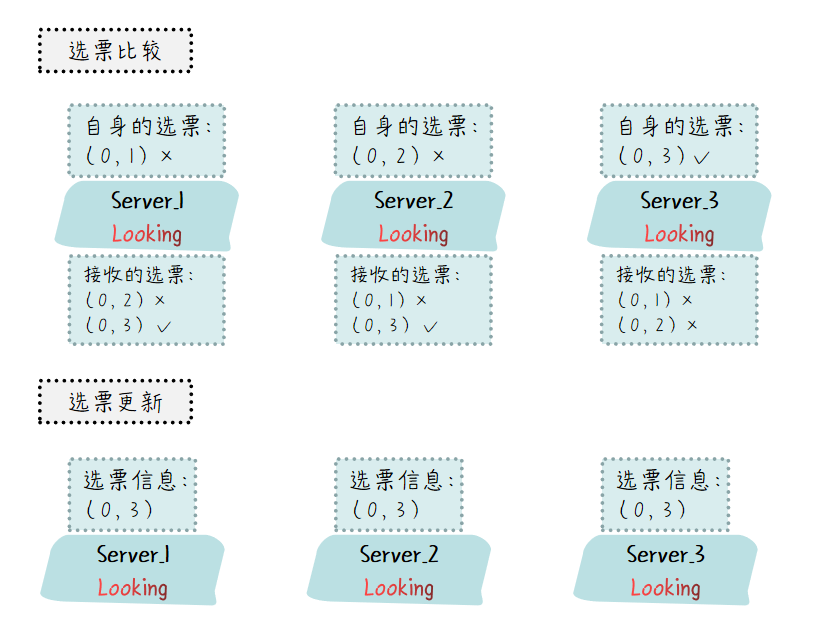 Zookeeper选票更新