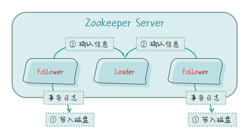  发送反馈
