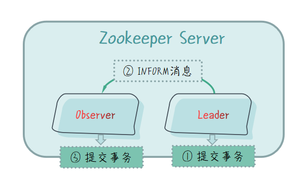 INFORM 消息
