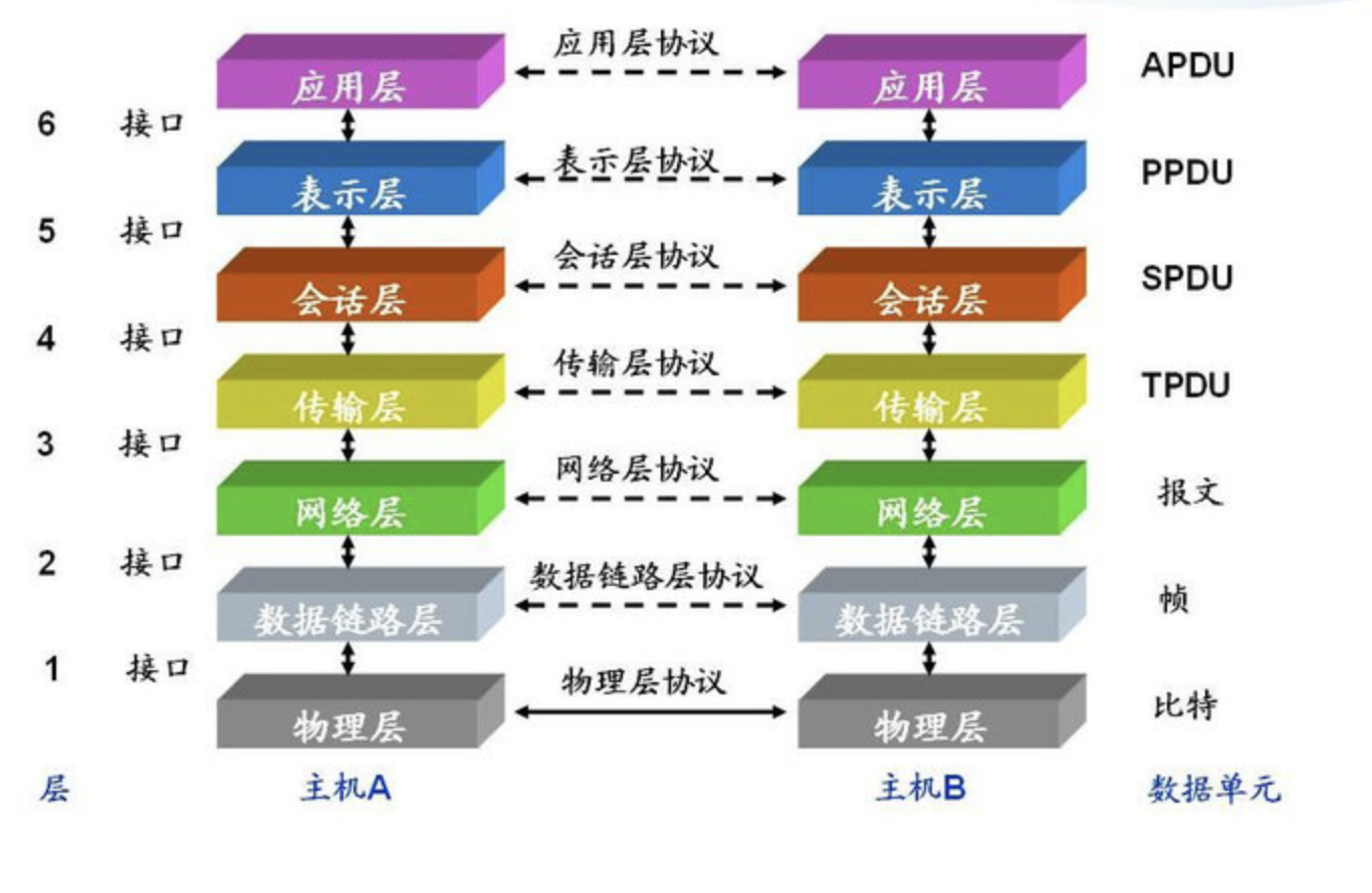 osi